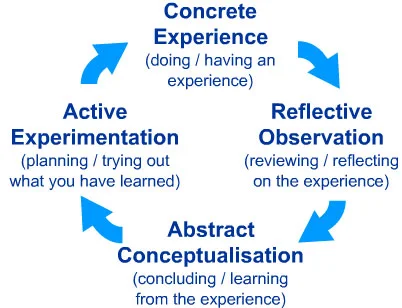 https://www.simplypsychology.org/learning-kolb.html