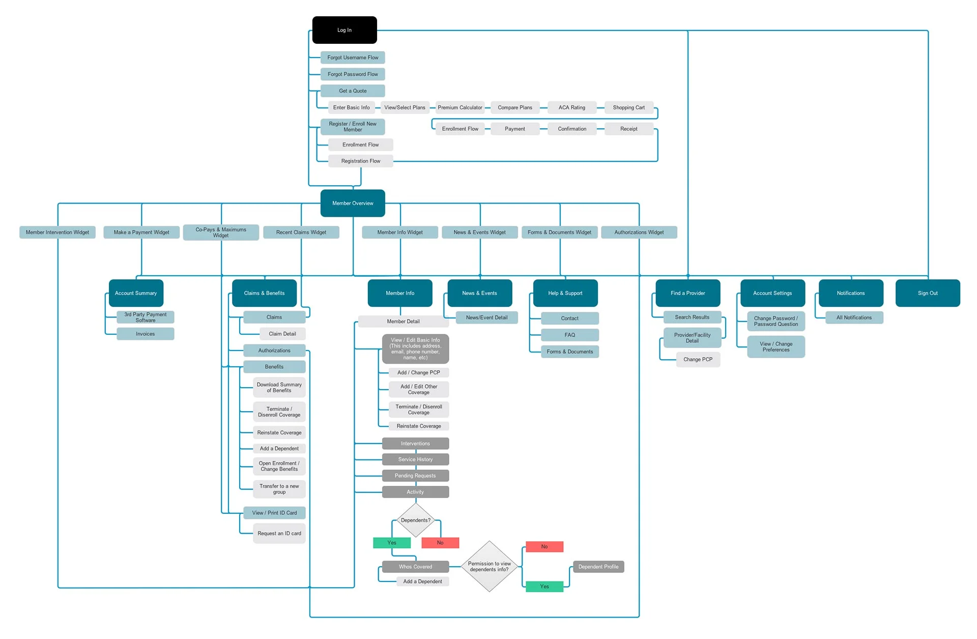 Streamlined user flow