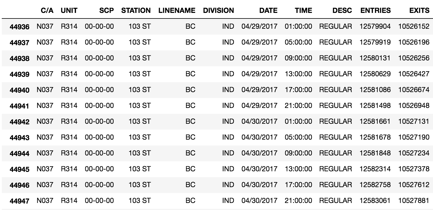 Two days of records for the 103rd St. station on the BC line.