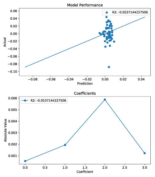 Model Performance and Coefficients for Starbucks