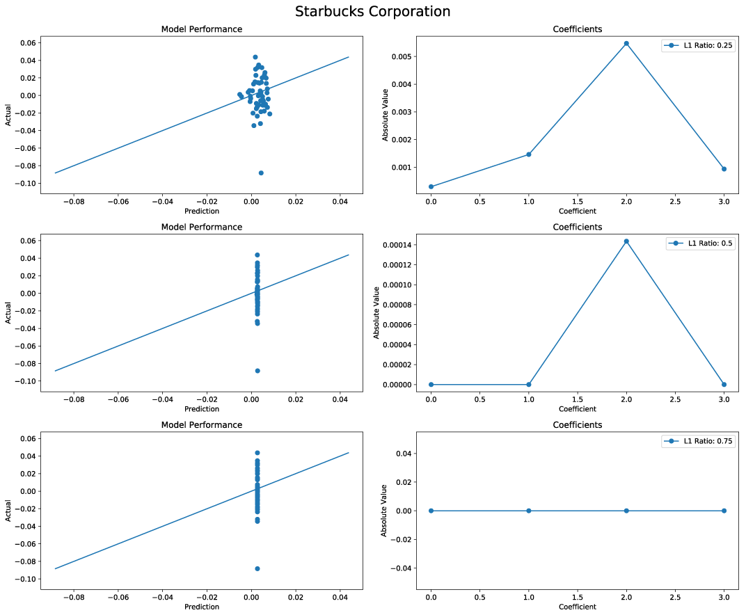 Starbucks model with regularization