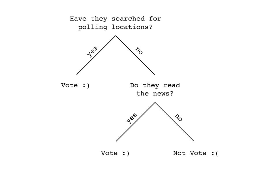 A very simple decision tree. Each point where we ask a question is called a node. Each point where we've reached a pure group is called a leaf.
