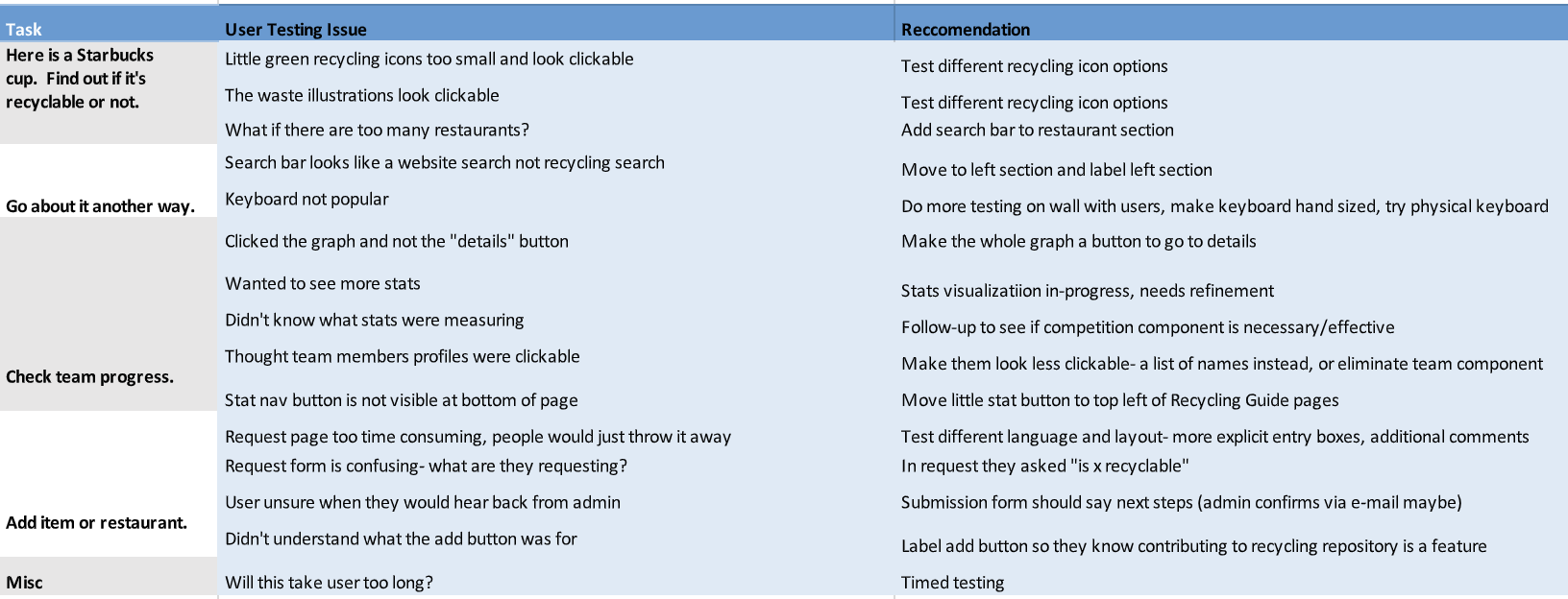 Raw notes documenting each usability issue along with design recommendations