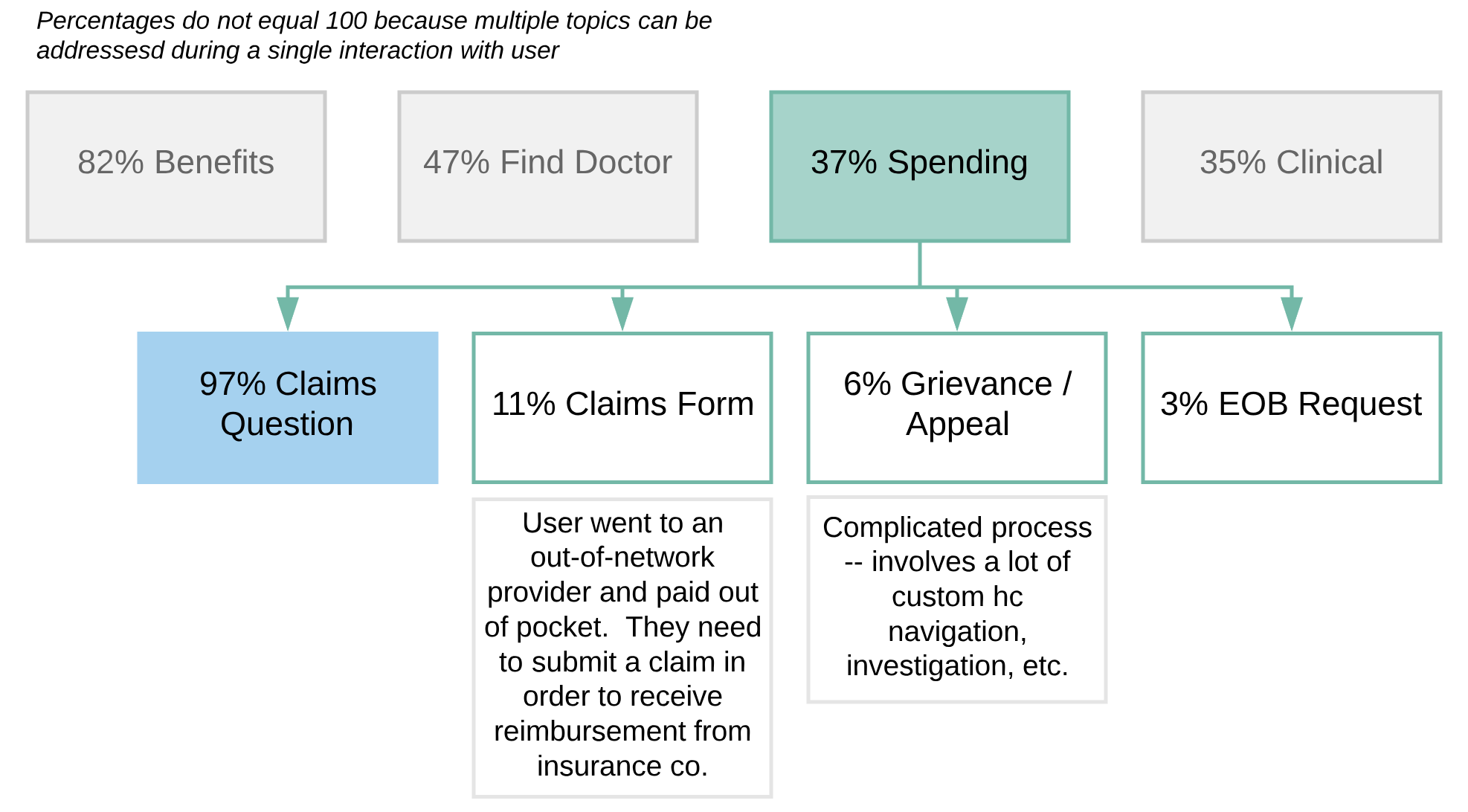 Engagement analytics showing subtopics of users’ claims questions that are asked over the phone to health assistants