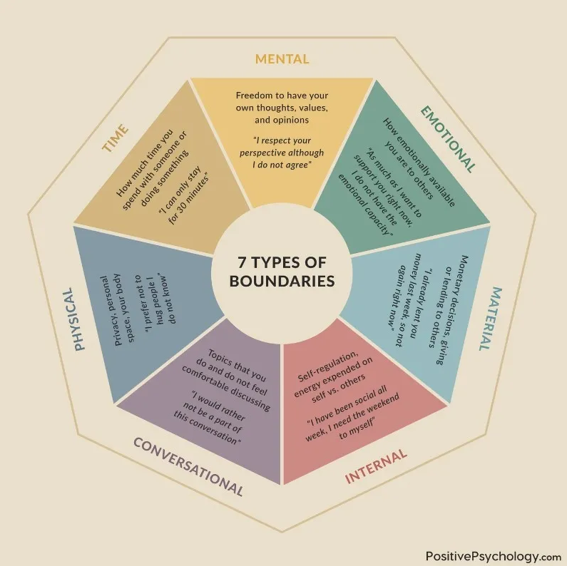 Seven Types of Boundaries* 