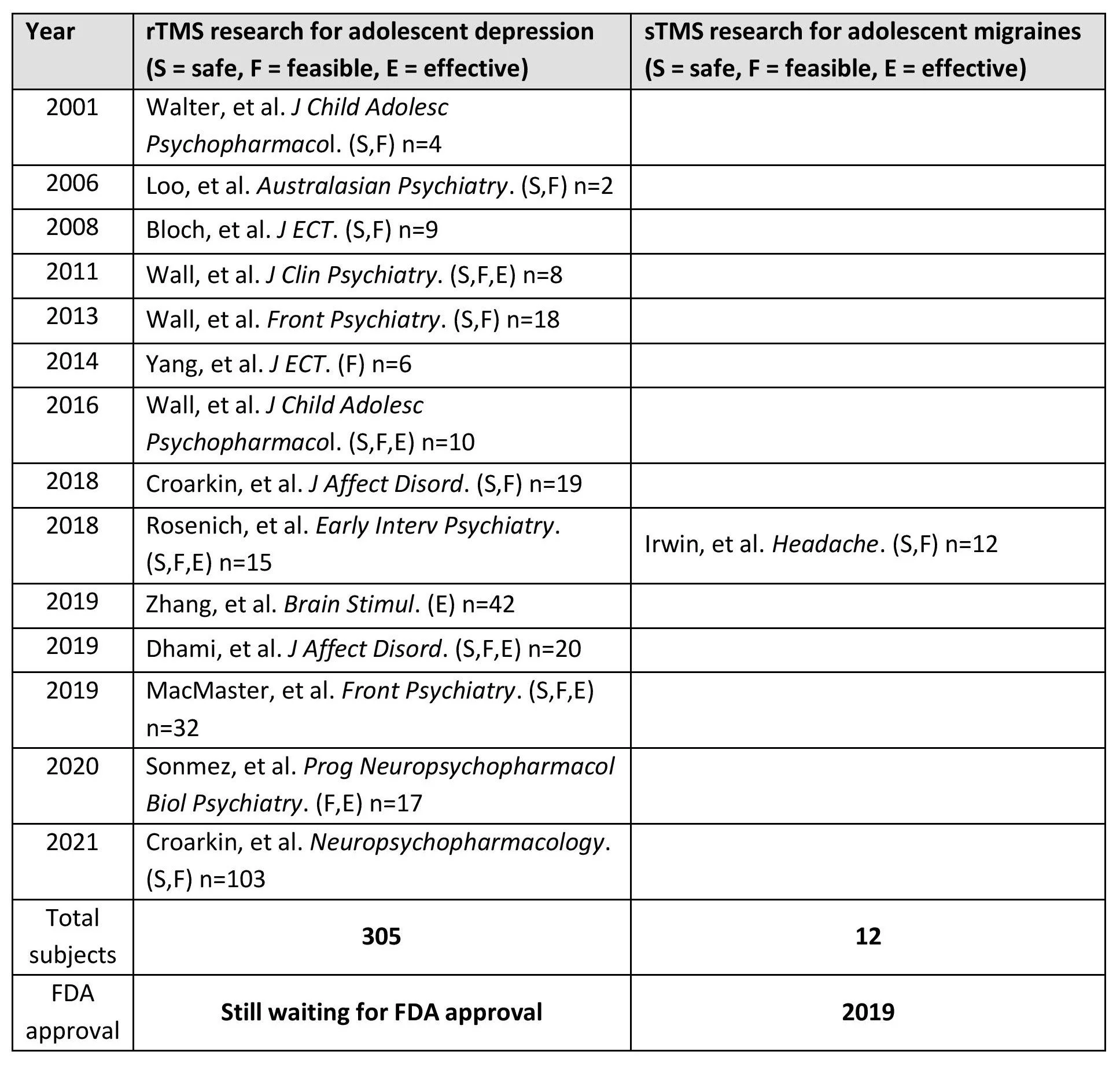 Action Needed from the FDA Approval to Treat Adolescent Depression