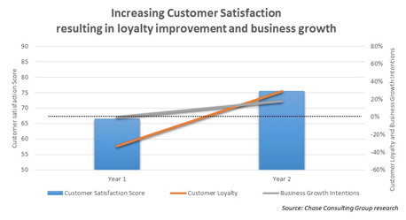 Increasing customer satisfaction resulting in loyalty improvement and busines growth.png