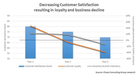 Decreasing customer satisfaction resulting in loyalty and business decline.png