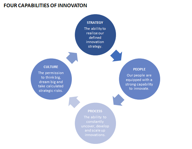 Innovation Capability
