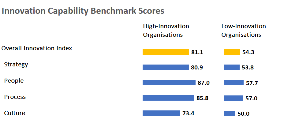 Innovation Benchmarks