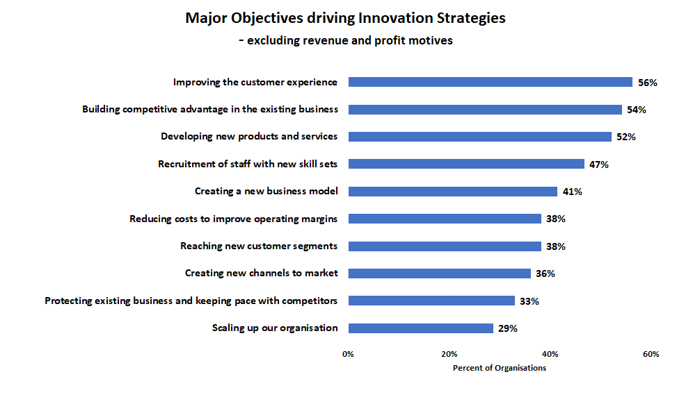 Innovation Strategies