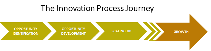 Innovation Process JourneY
