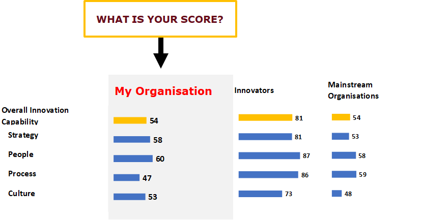Innovation Benchmarks