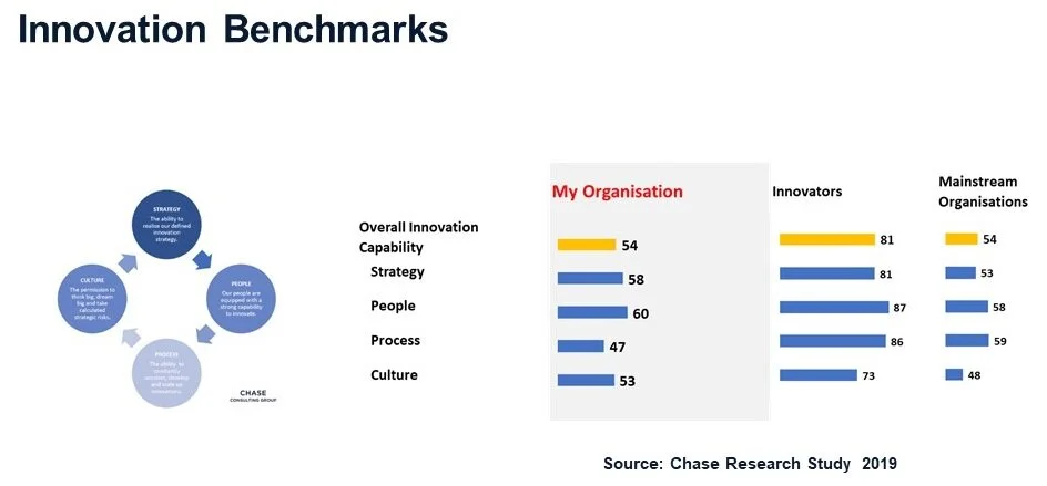 Innovation Benchmarks measuring innovation capability