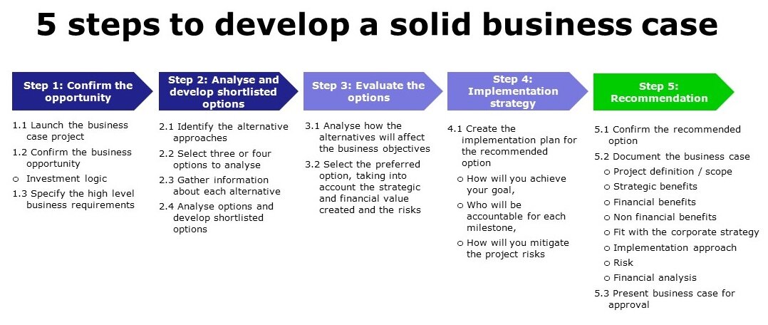 creating a business case study