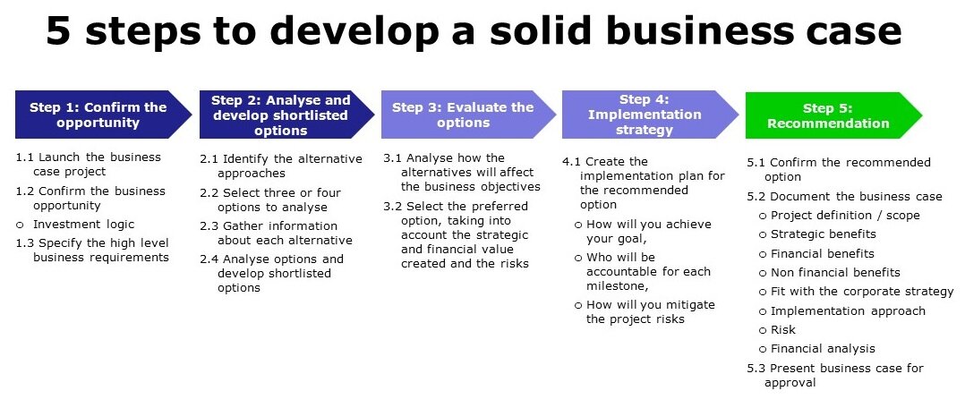 Step by step guide to building a business case 