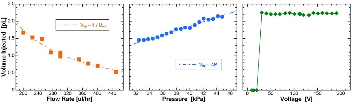 Volume injected by picroinjector as a function of flow rate, pressure, and voltage.