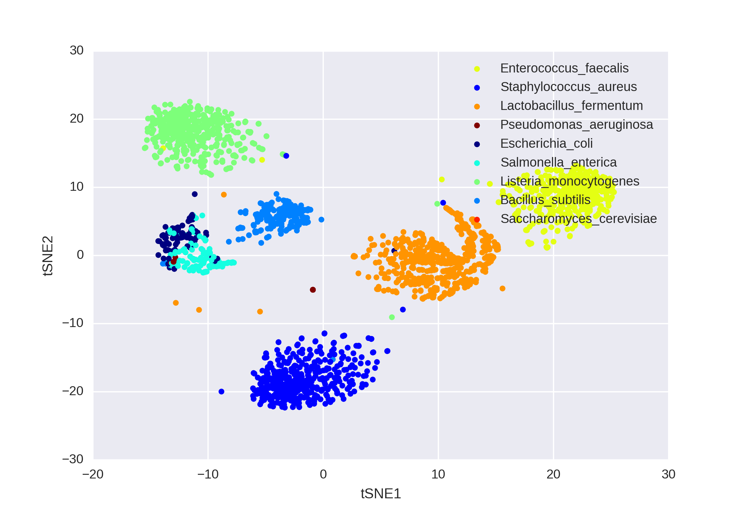 Using connectivity information from single-cell barcodes, contigs from different bacterial species cluster together following dimensionality reduction