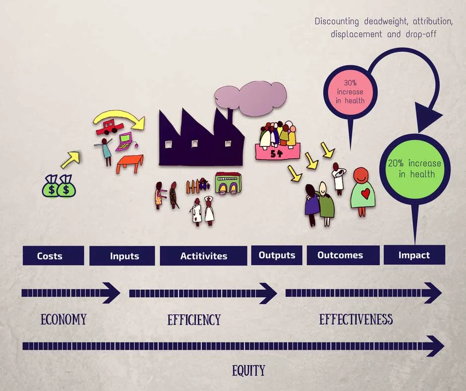 VfM explored through a logic model