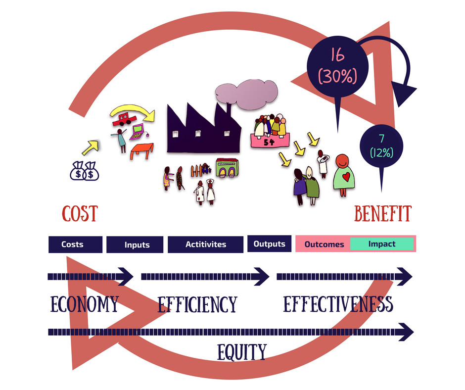 (Video 1) Social value principles(Video 2) Social Impact Evaluation_ methods vs questions(Video 3) Improve, Maximize and Optimize(Video 4) How can cognitive dissonance affect social interventions evaluation and manag (1).png