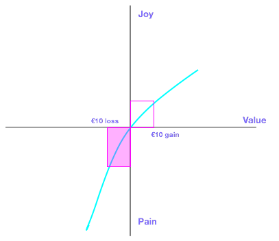 Losing €10 is a lot more painful than the joy of gaining €10