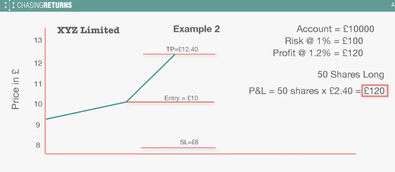 You buy 50 shares setting your stop loss to €8. If price falls to £8 you sell. P&L is -€100. If price rises to €12.40 you sell. P&L then is €120.