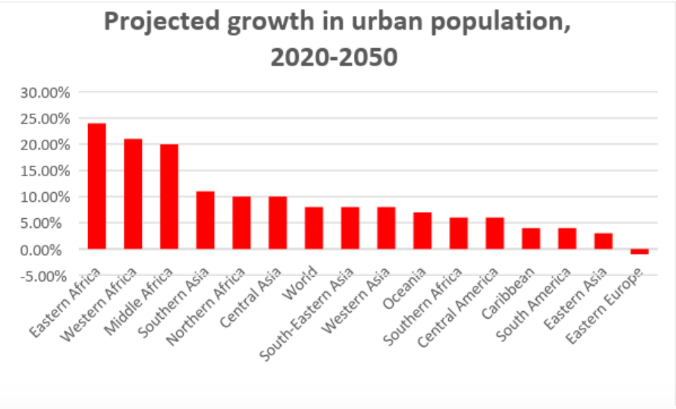 The African continent is rapidly catching up with the rest of the world in terms of urbanization Source: World Bank Data portal