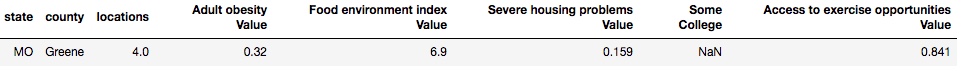 Health and YMCA Data for Greene County, Missouri