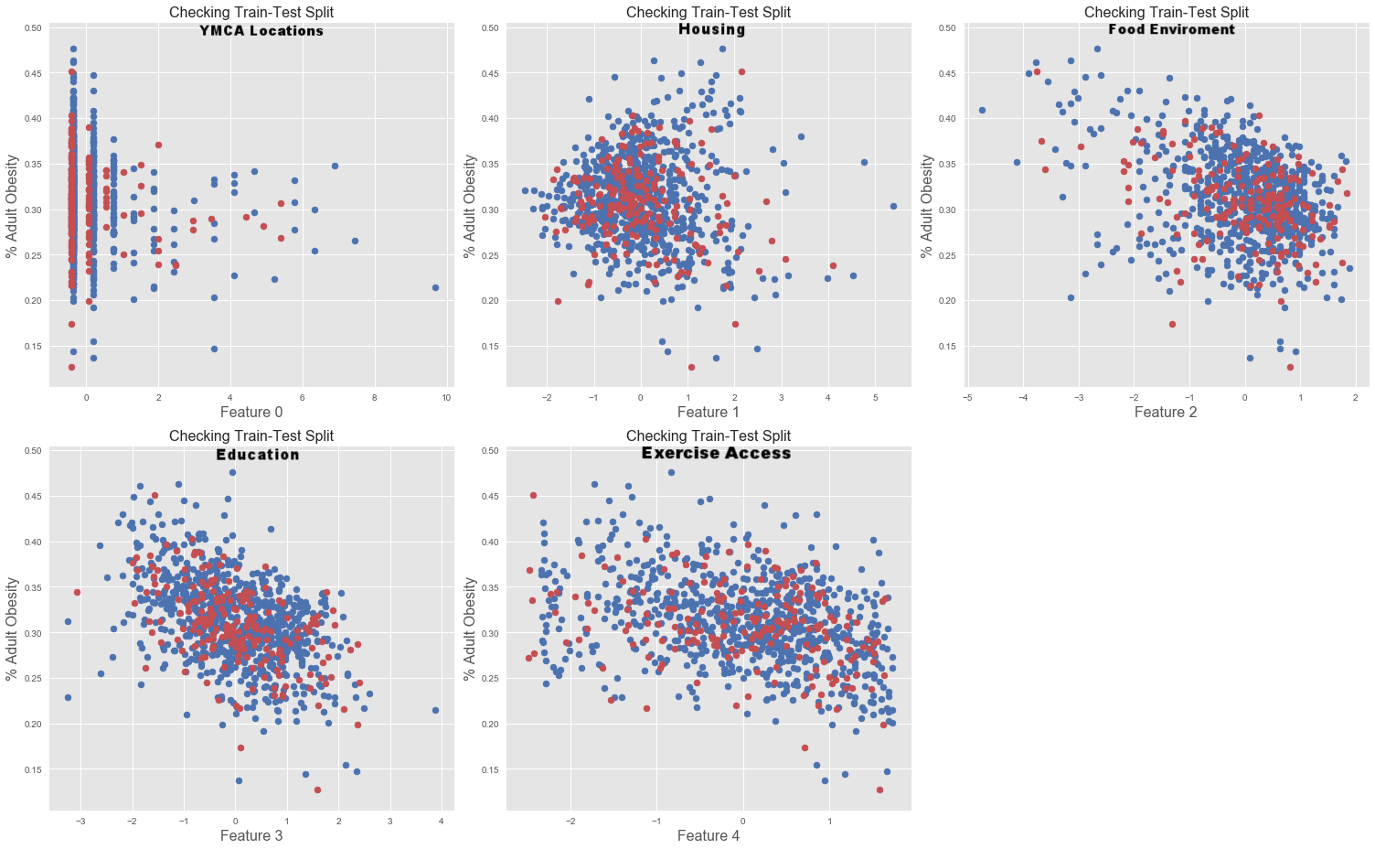 To visualize the test-train split of each feature, we look at a scatter plot of each feature (X-axis) against the target (Y-axis) and color the data points in the test set red and train set blue.