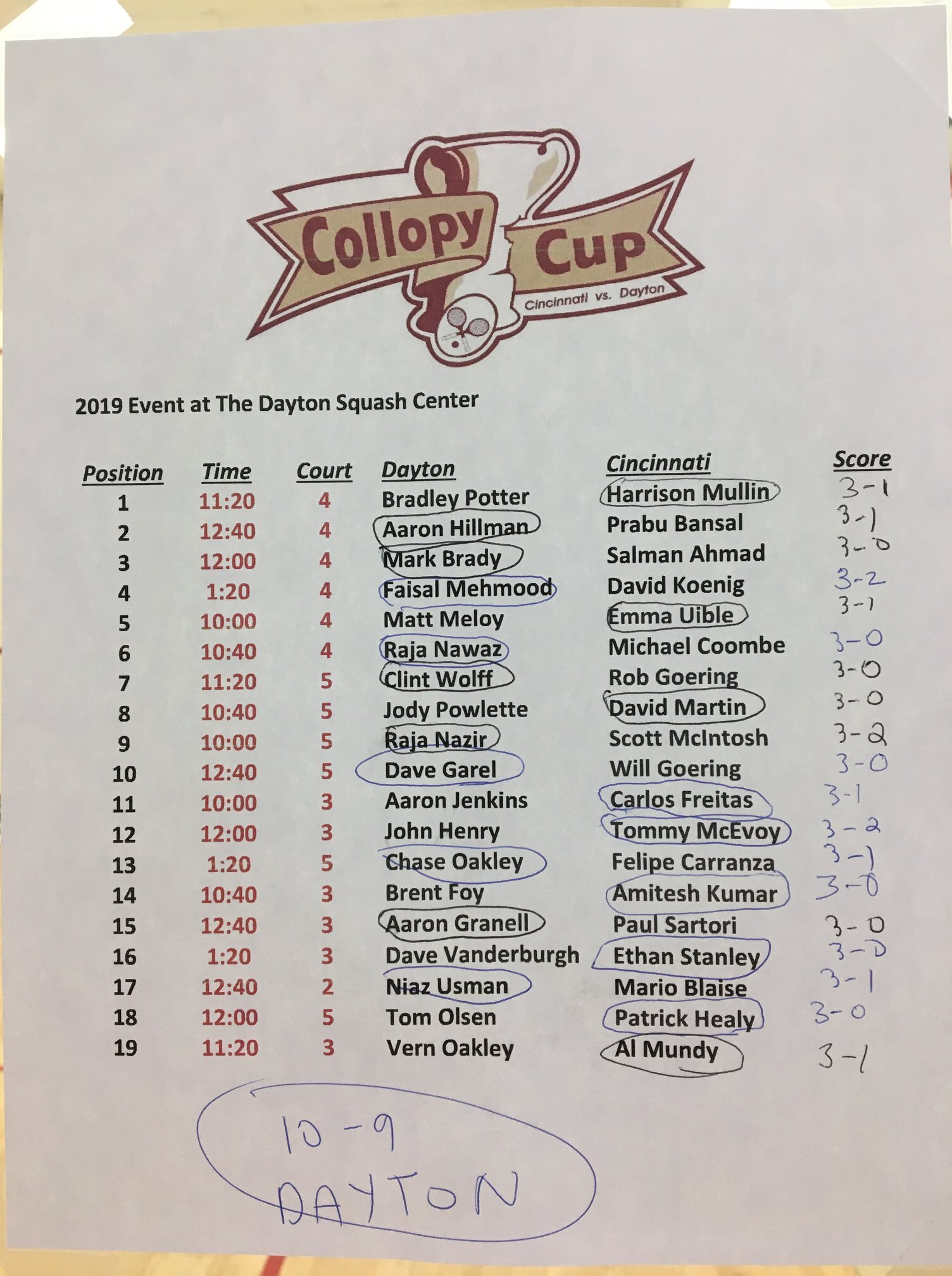 Collopy Cup Scores 2019