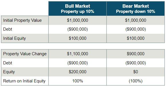 Bull Market vs. Bear Market Property Value NYC