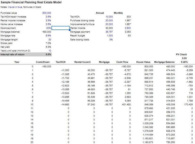 Financial Planning Real Estate Model CFP