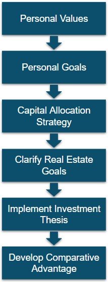 CFP Real Estate Investing Process