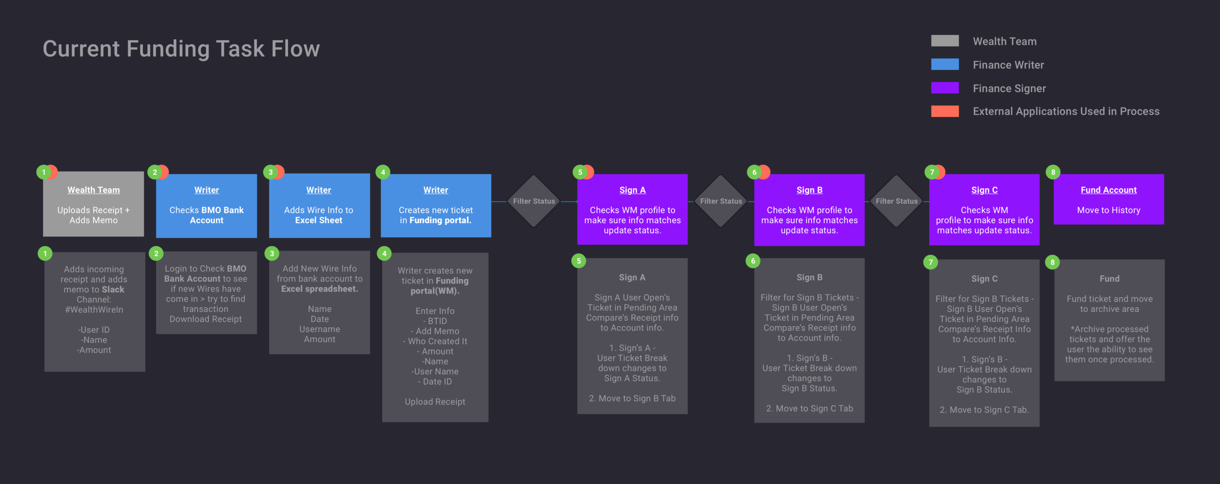 Current Task Flow_Portfolio@3x.png