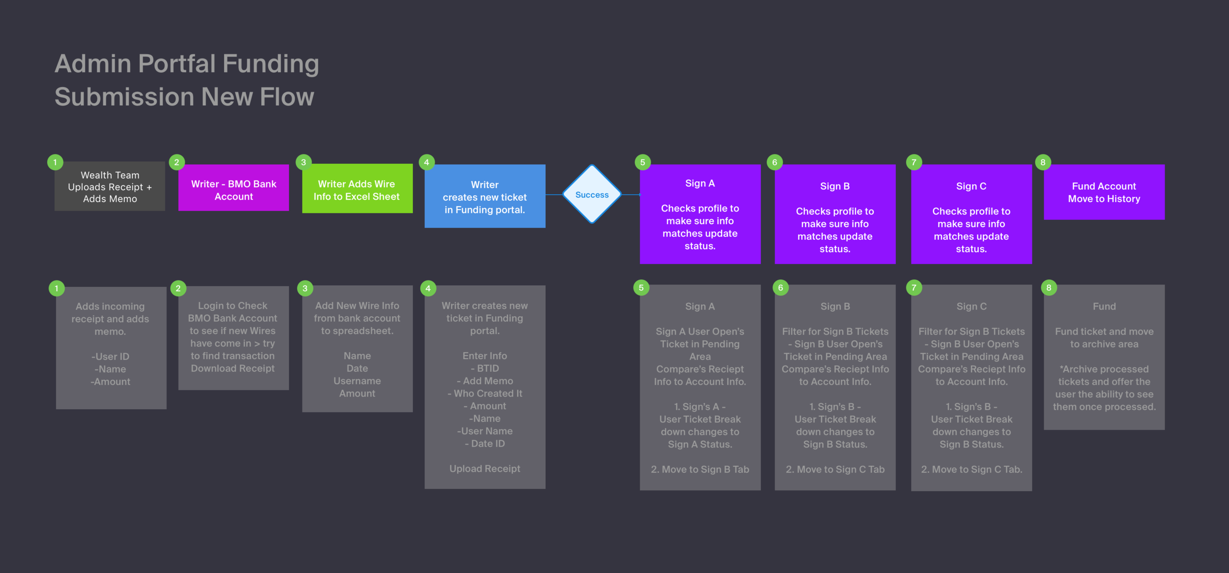 AdminPortal_NewFlow.png