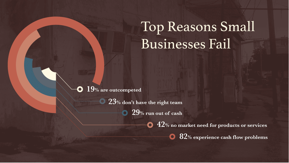 Excerpted from the Infographic "Why do Businesses Fail?" by Jeff Desjardins https://www.visualcapitalist.com/why-do-businesses-fail/