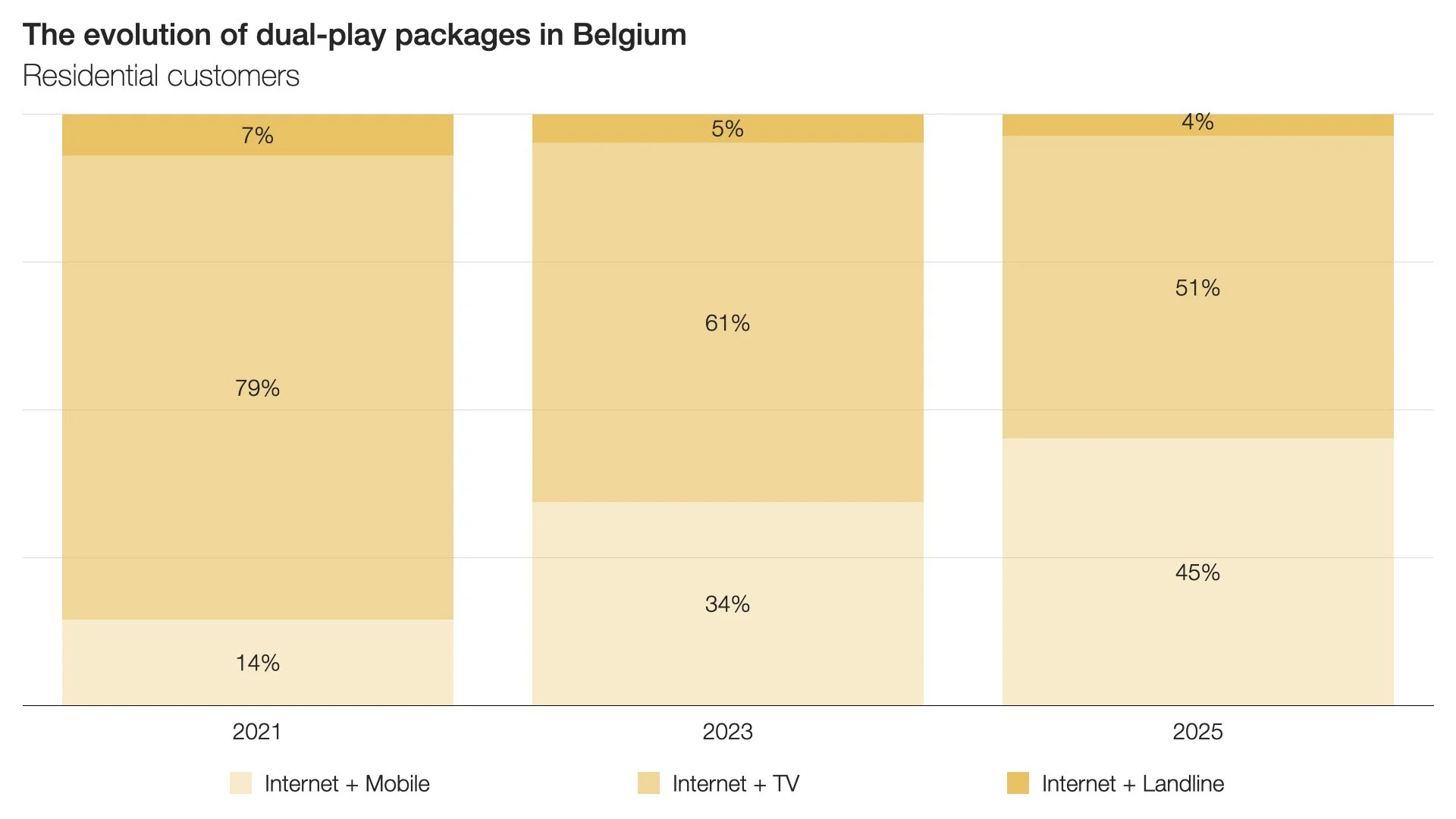 The evolution of dual-play packages in Belgium.jpeg