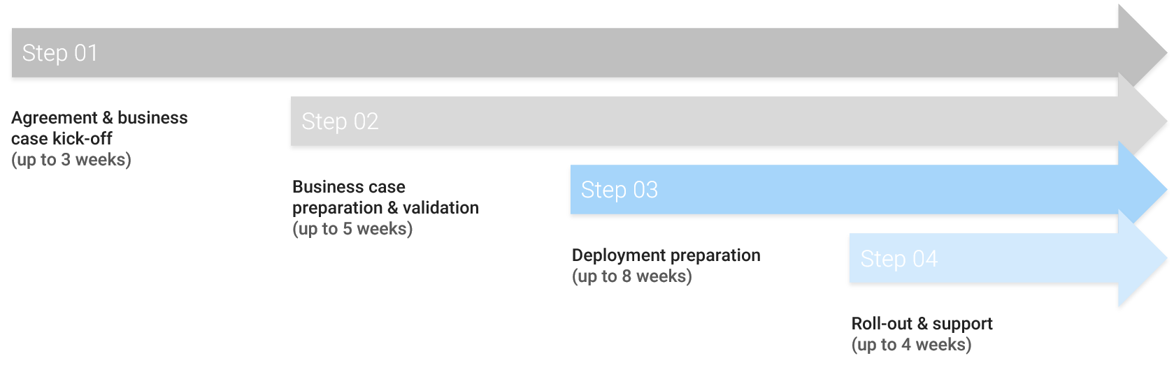 Typical deployment model