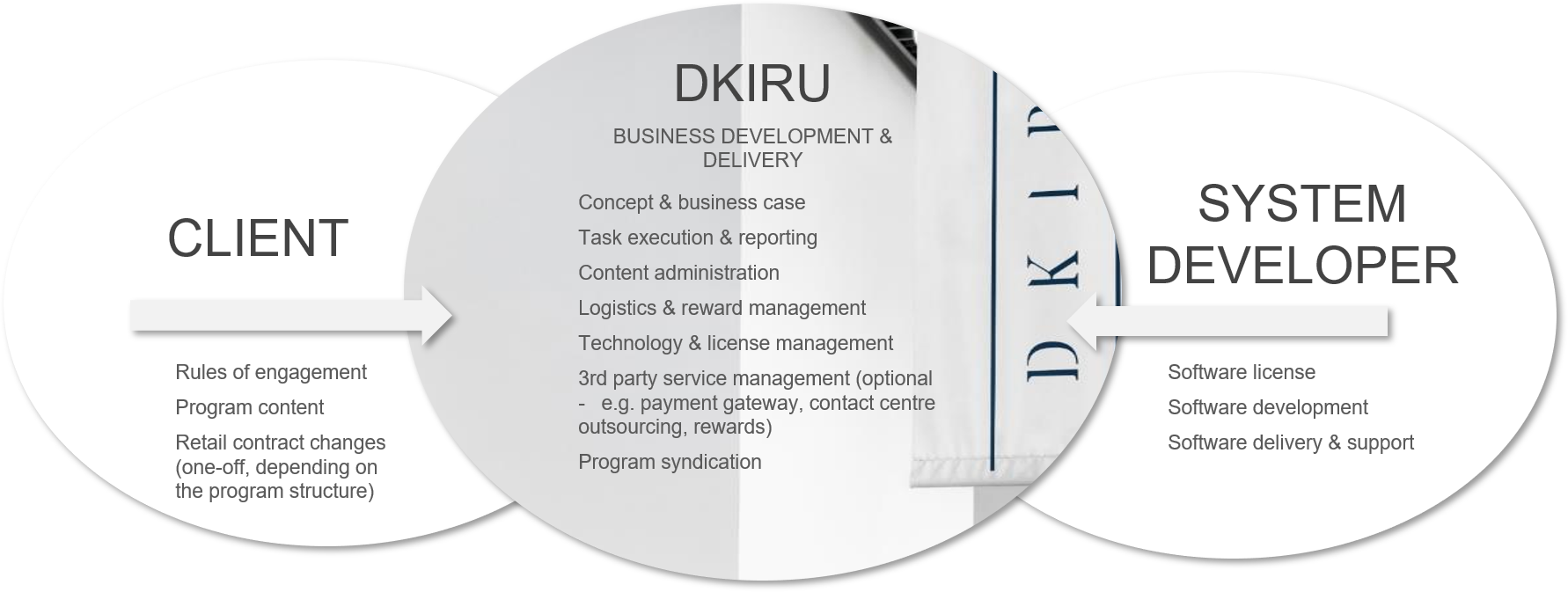 Dkiru operating model