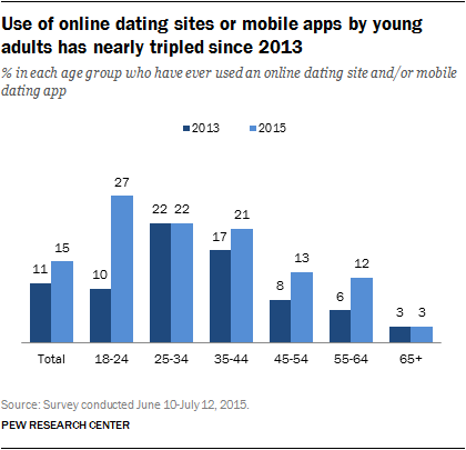 Pew Research Center_Online-Dating Use.png