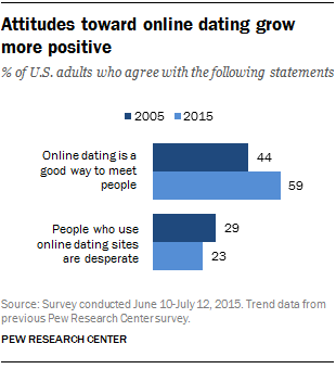 Pew Research Center_OnlineDating_attitudes.png