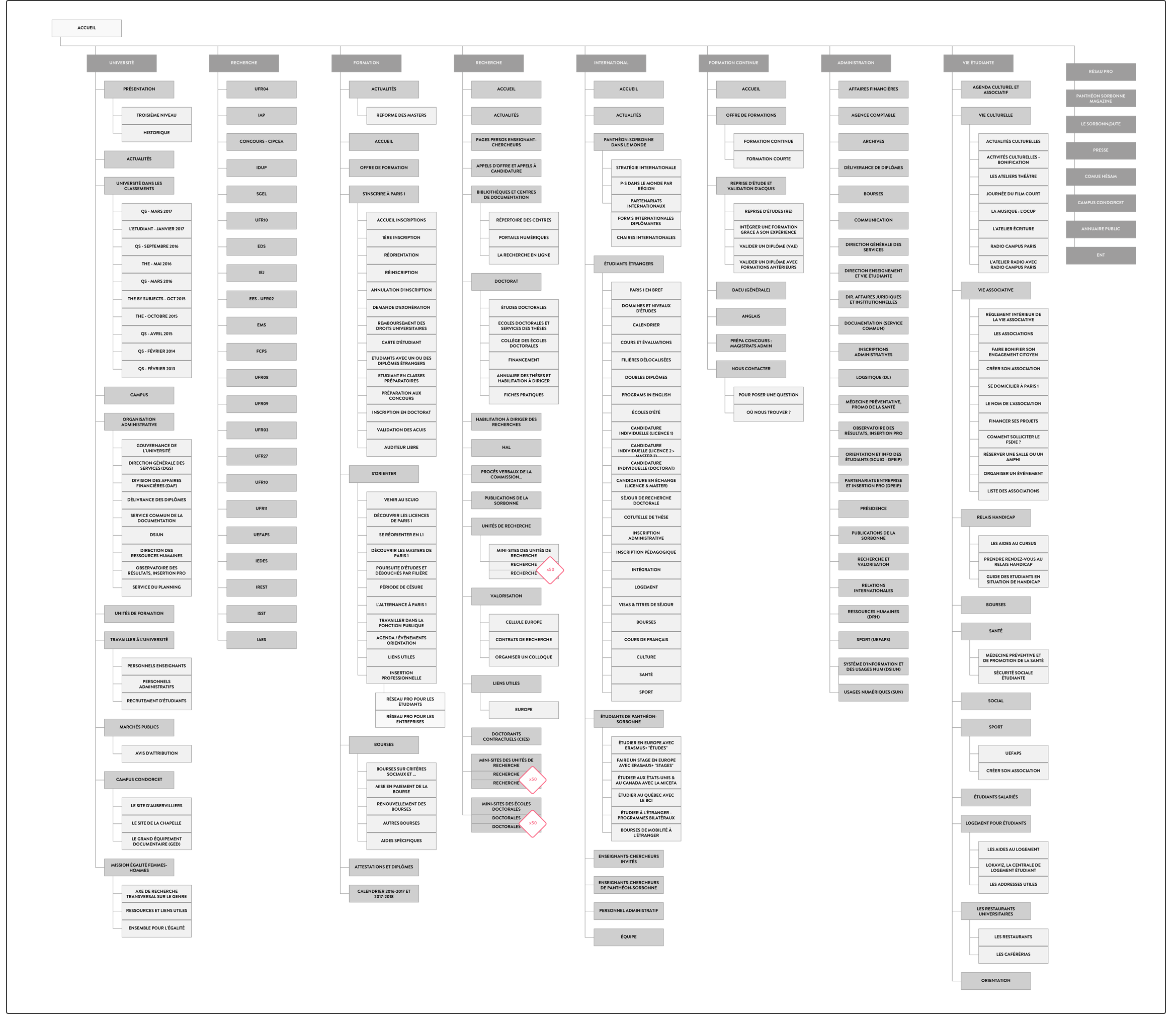 SITEMAP (ORIGINAL) / The site had thousands of pages that led to minimal, superfluous, or poorly-written content, and the hierarchy was non-sensical.