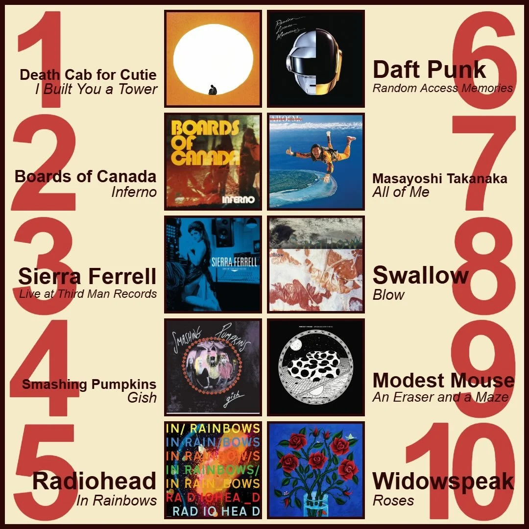 ✨ Our past week&rsquo;s best sellers! ✨
1️⃣ Death Cab for Cutie - I Built You a Tower
2️⃣ Boards of Canada - Inferno 
3️⃣ Sierra Ferrell - Live at Third Man Records
4️⃣ Smashing Pumpkins - Gish
5️⃣ Radiohead - In Rainbows
6️⃣ Daft Punk - Random Acces