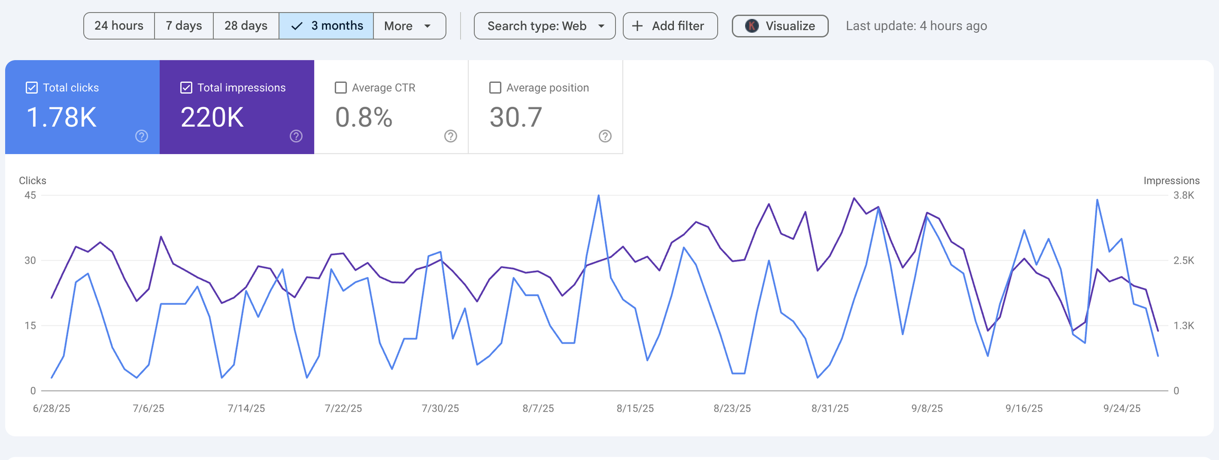 How to Report on Digital Marketing Efforts in the AI Era