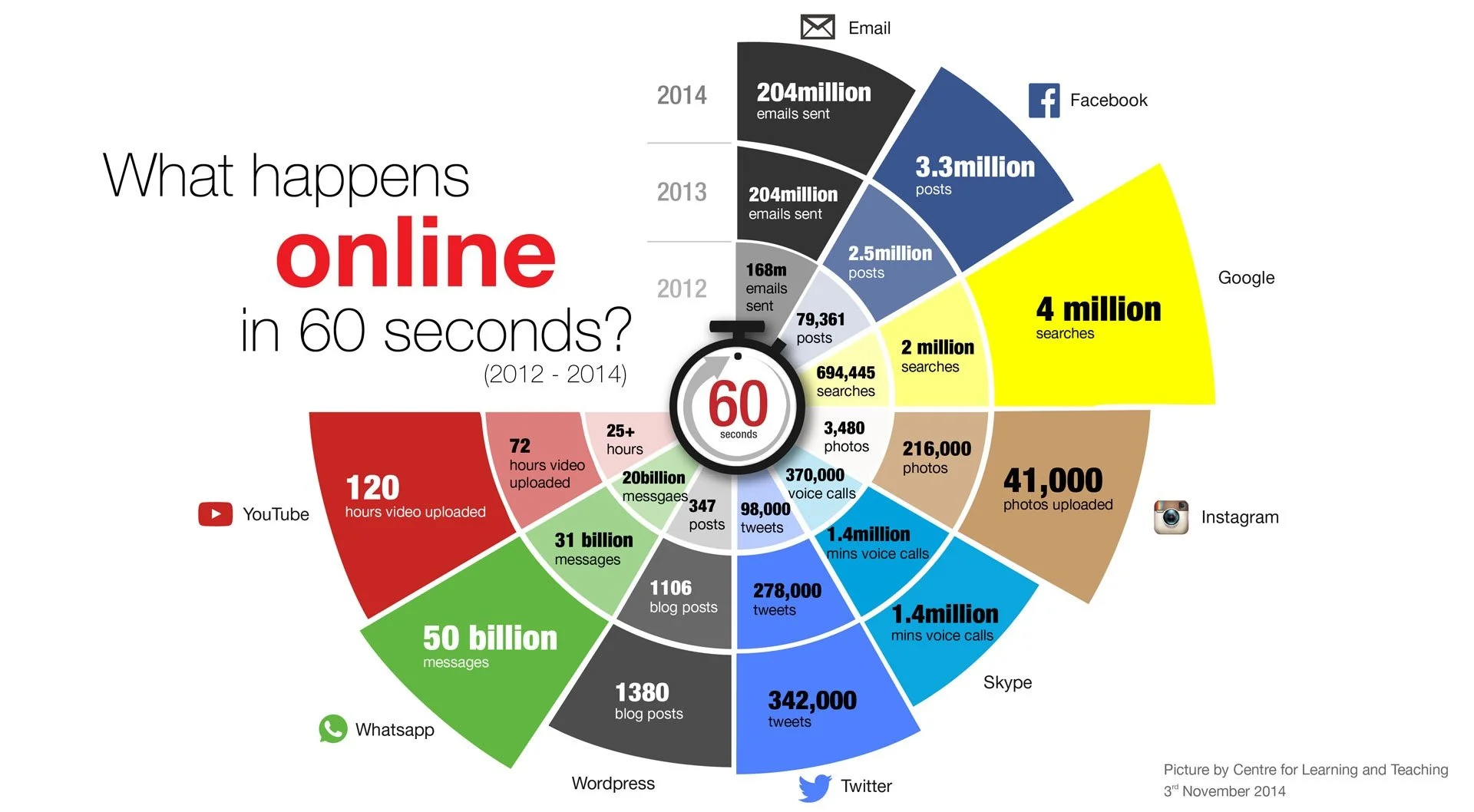 OK, there’s a lot to miss if you’re off your device for more than 60 seconds!