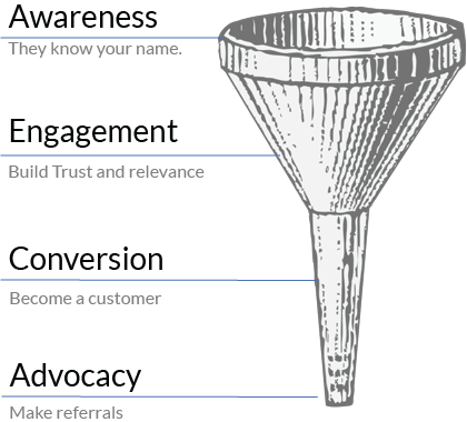  The sales and marketing funnel 