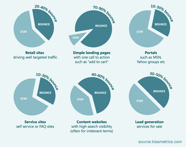 4 actions to take to improve your bounce rate 2 image asset