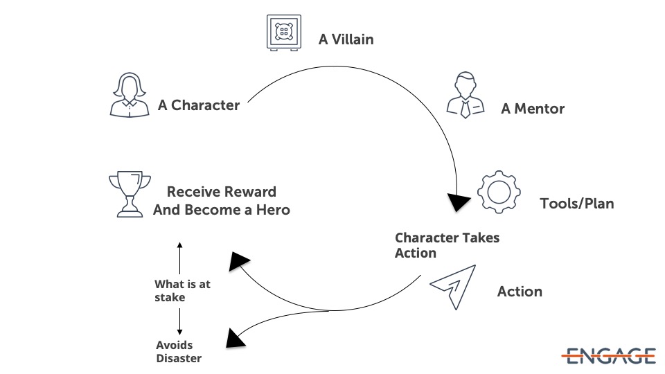  The simple hero’s journey based off of Joseph Campbell’s Hero With a Thousand Faces and the Mono-myth. 
