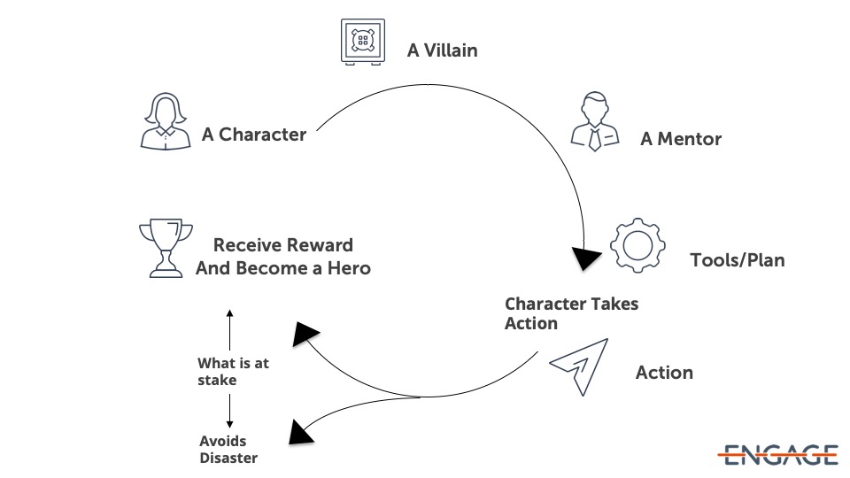 The simple hero’s journey based off of Joseph Campbell’s Hero With a Thousand Faces and the Mono-myth.