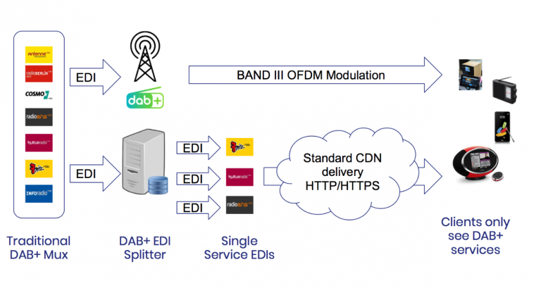 Overview of the data flow